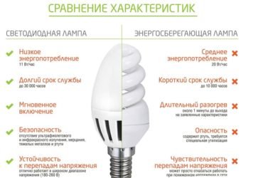 Основные причины покупки светодиодных ламп