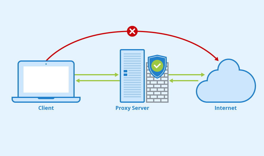 ЧТО ТАКОЕ IP-АДРЕС ПРОКСИ И НОМЕР ПОРТА?